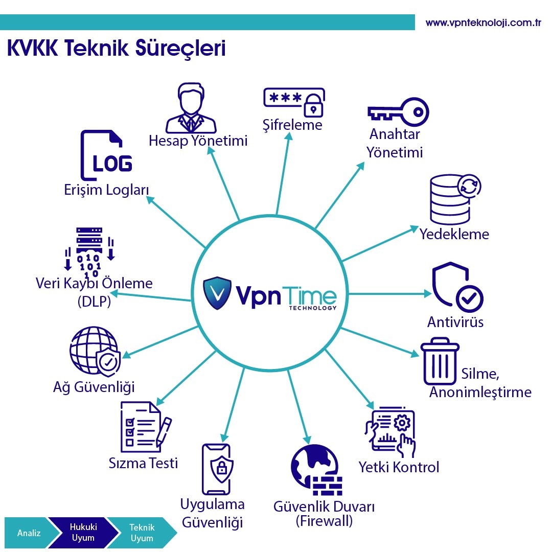 vpntime kvkk danışmanlık süreçleri